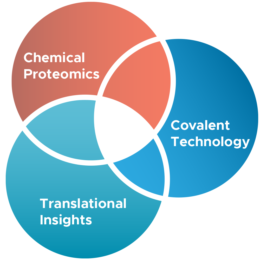 Chemical Proteomics, Covalent Technology, TranslationalInsights